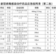 第二批名单出炉！湖南再推新冠病毒感染治疗药品应急挂网