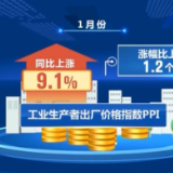 1月份居民消费和工业品价格同比涨幅回落