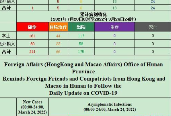 省外办（省港澳办）提醒在湘外籍人士、港澳同胞 关注每日疫情信息（3月25日）