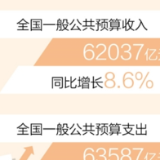 一季度全国财政收入同比增长8.6%