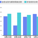 两区社会面清零，积极信号多现！从数据看上海疫情走势