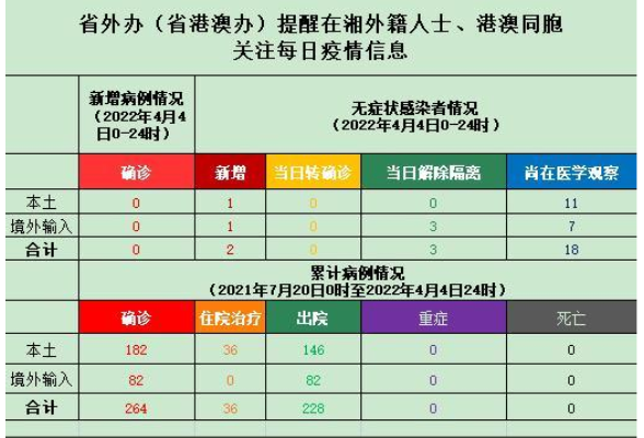 省外办（省港澳办）提醒在湘外籍人士、港澳同胞关注每日疫情信息（4月5日）