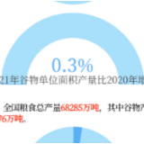 【解读中央农村工作会议】1.3万亿斤！