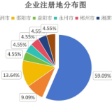 解码湖南连锁丨超过一半的样本企业注册于长沙 湘连锁商业下沉市场成新增长极
