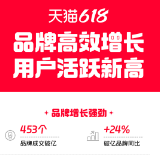 453个品牌成交破亿 天猫618同比去年增长24%