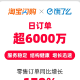 快讯丨淘宝闪购联合饿了么日订单超6000万