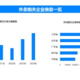 暑假“热”经济丨外卖补贴战点燃暑期消费热 湖南外卖相关企业超14万家