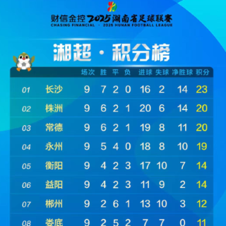 湘超第9轮战罢:长株常永四强位置稳定 娄底暂时跻身前八