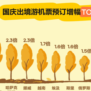 国庆出境游预订高峰提前，上合免签国、“请3休12”成热门