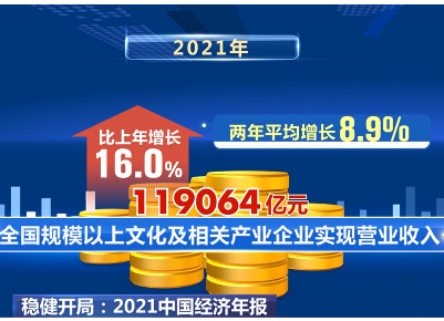 稳健开局 | 2021年全国文化产业企业营收增长16%
