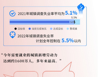 2022年城镇新增劳动力约1600万创新高!