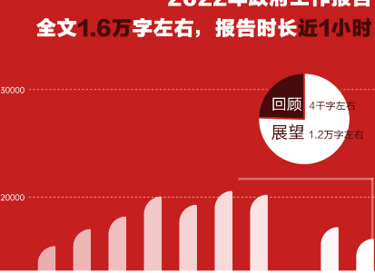 数说政府工作报告丨看政府工作报告里的“热词”“新词”“关键词”