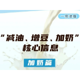 一图读懂 | “减油、增豆、加奶”核心信息——加奶篇