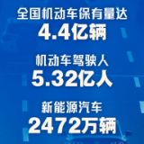 4.4亿辆5.32亿人！最新机动车、驾驶人数据发布