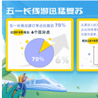 “00后”成五一假期主力军 网红长沙旅游订单量增长30倍