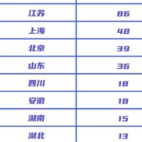 湖南去年新增15家上市公司 全国第十 领跑中部