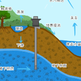 变不可见为可见！这篇专业的地下水知识科普，您值得了解！