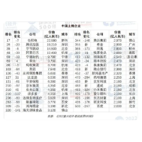 2022胡润世界500强发布：中国35家企业上榜，看看有哪家湘企？
