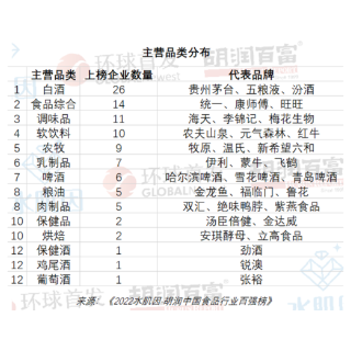 看看你爱吃的上榜了吗？三湘企跻身2022胡润中国食品行业百强榜