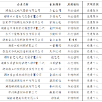 湖南股交所16家挂牌企业入围第二届新湖南贡献奖