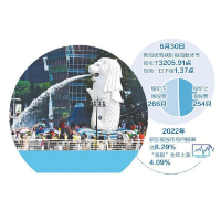 新加坡股市上半年由强转弱