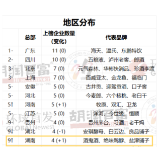2023胡润中国食品行业百强榜发布！长沙的绝味食品、盐津铺子、新五丰都上榜啦