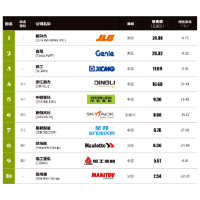 星邦智能全球排名再攀升，逆势跃升2位