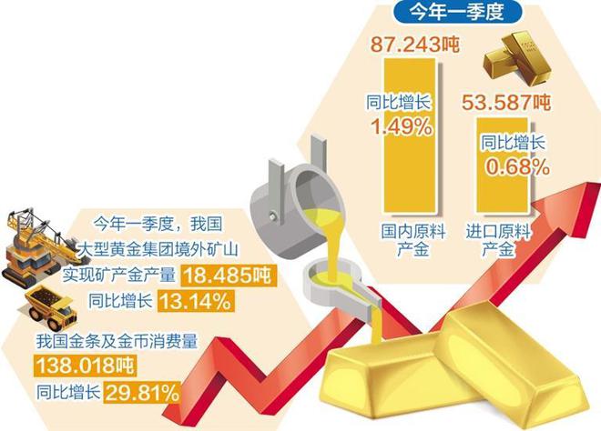 一季度我国黄金市场稳健运行 成交量、成交额呈现大幅增长趋势