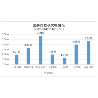 指数突破新高后，下一步怎么走？