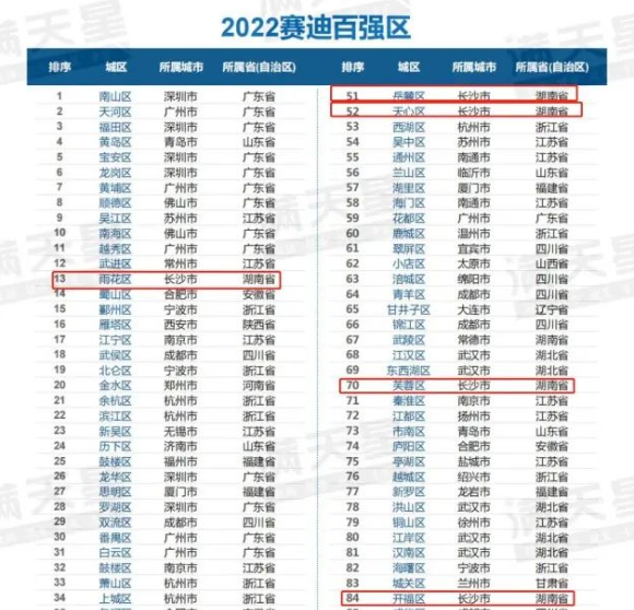 赛迪百强区名单出炉 雨花区位列中西部省份第一