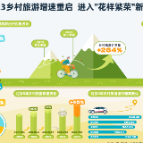 携程发布2023乡村旅游白皮书 带动乡村就业超20000人