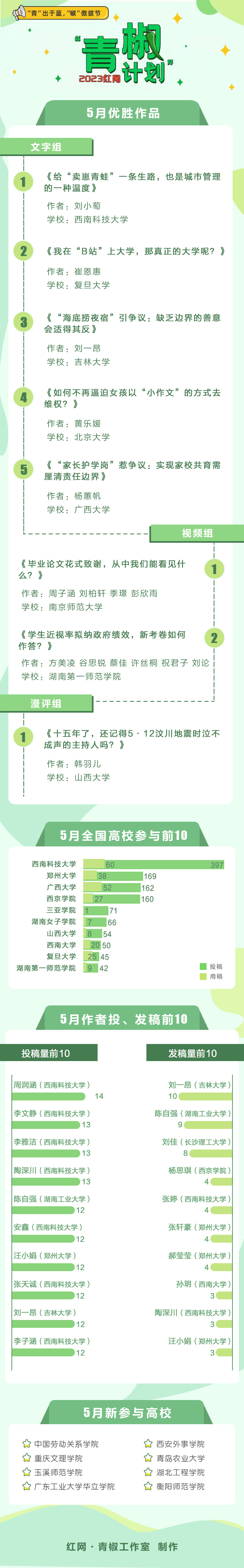 红网“青椒计划”2023年5月简报