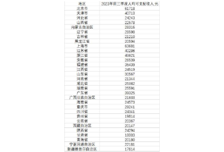 31省份前三季度人均可支配收入公布 上海北京超6万元