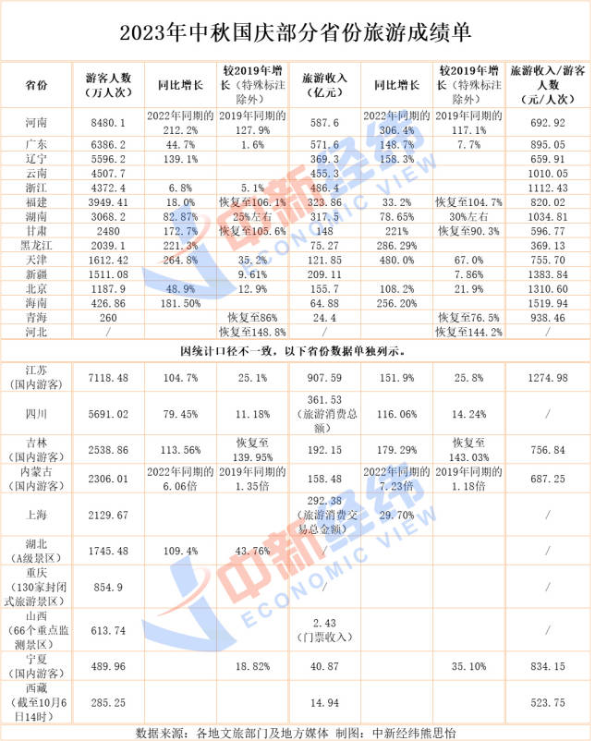 25省份中秋国庆旅游成绩单出炉，湖南榜上有名，这个省份最吸金