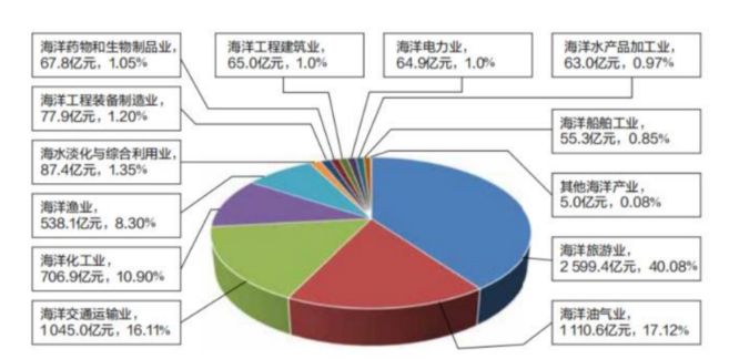 向海图强看广东 ｜ 以产兴城 “蓝色经济”破浪向新