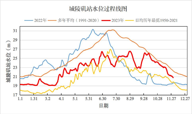 11月份洞庭湖水位持续走低 各地需做好今冬明春蓄水工作