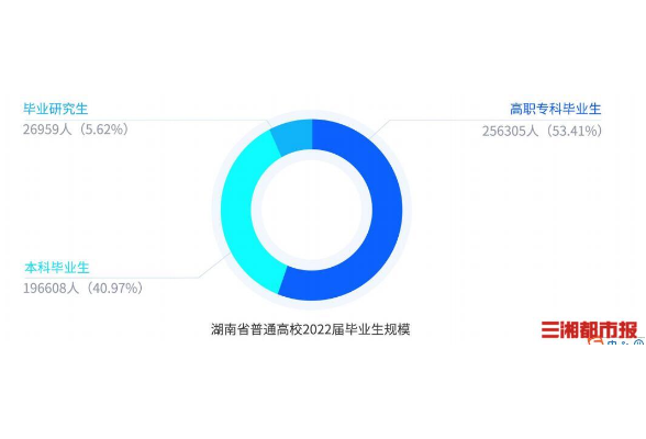 超一半留湘就业！《湖南省普通高校2022届毕业生就业质量微报告》发布