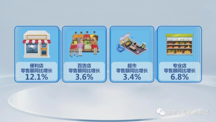 前4月湖南实现社会消费品零售总额6274.79亿元 同比增长7.7%