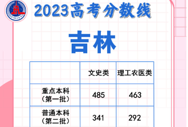 持续更新！各地2023高考分数线陆续公布