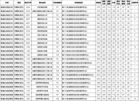 最高658分！湖南2023年高招本科提前批(军事院校)平行一志愿投档分数线出炉！