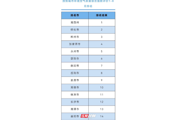 湖南公布最新环境质量排名