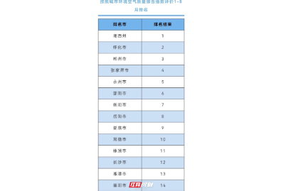 湖南公布最新环境质量排名