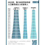 最新老龄数据出炉，每4.4名青壮年要负担1名老年人