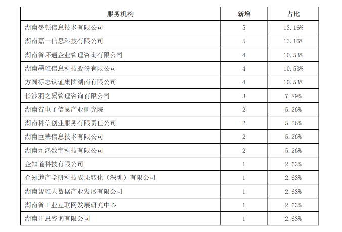 湖南2024年一季度新增数字化转型贯标星级评估获证企业38家