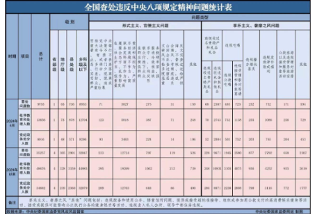 4月全国共查处违反中央八项规定精神问题9755起