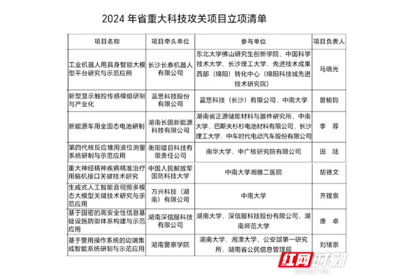 湖南公布2024年重大科技攻关项目立项名单