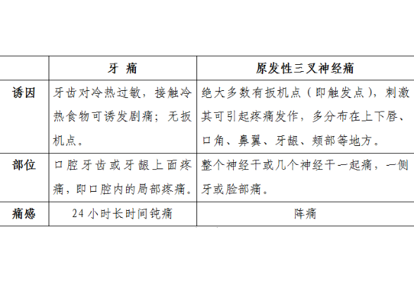 3分钟教您区别“牙痛”与“原发性三叉神经痛”