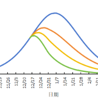 流感高峰何时到来？什么预防方法有效？数学模型来预测