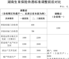 湖南生育保险待遇标准调整 三项最高补助标准翻倍 