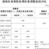 湖南生育保险待遇标准调整 三项最高补助标准翻倍 